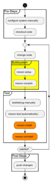 File:Plantuml-Developer.png