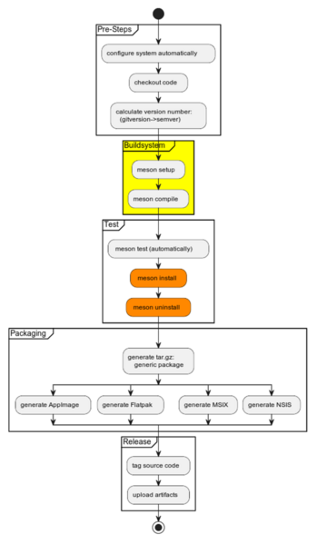 File:Plantuml-CI.png