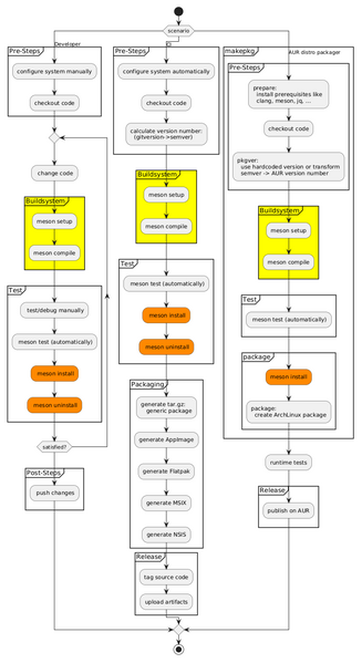 File:Build system.png