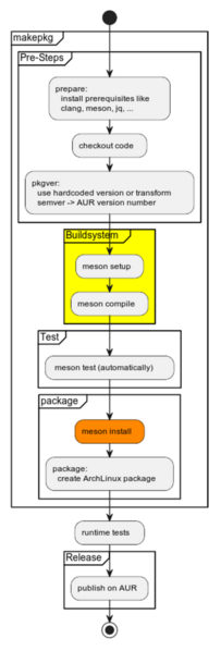 File:Plantuml-AUR.png